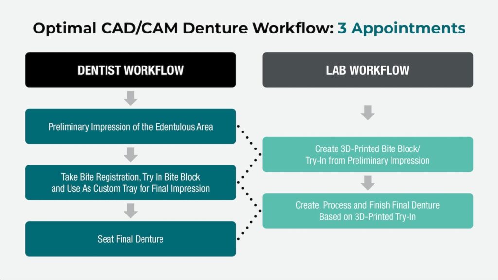 Optimal CAD/CAM Denture Workflow: 3 Appointments - Dentist Workflow: Preliminary impression of the edentulous area; Take bite registration, try in bite block and use as custom tray for final impression; Set final denture - Lab Workflow: Create 3D-printed bite block/try-in from preliminary impression; Create, process, and finish final denture based on 3D-printed try-in