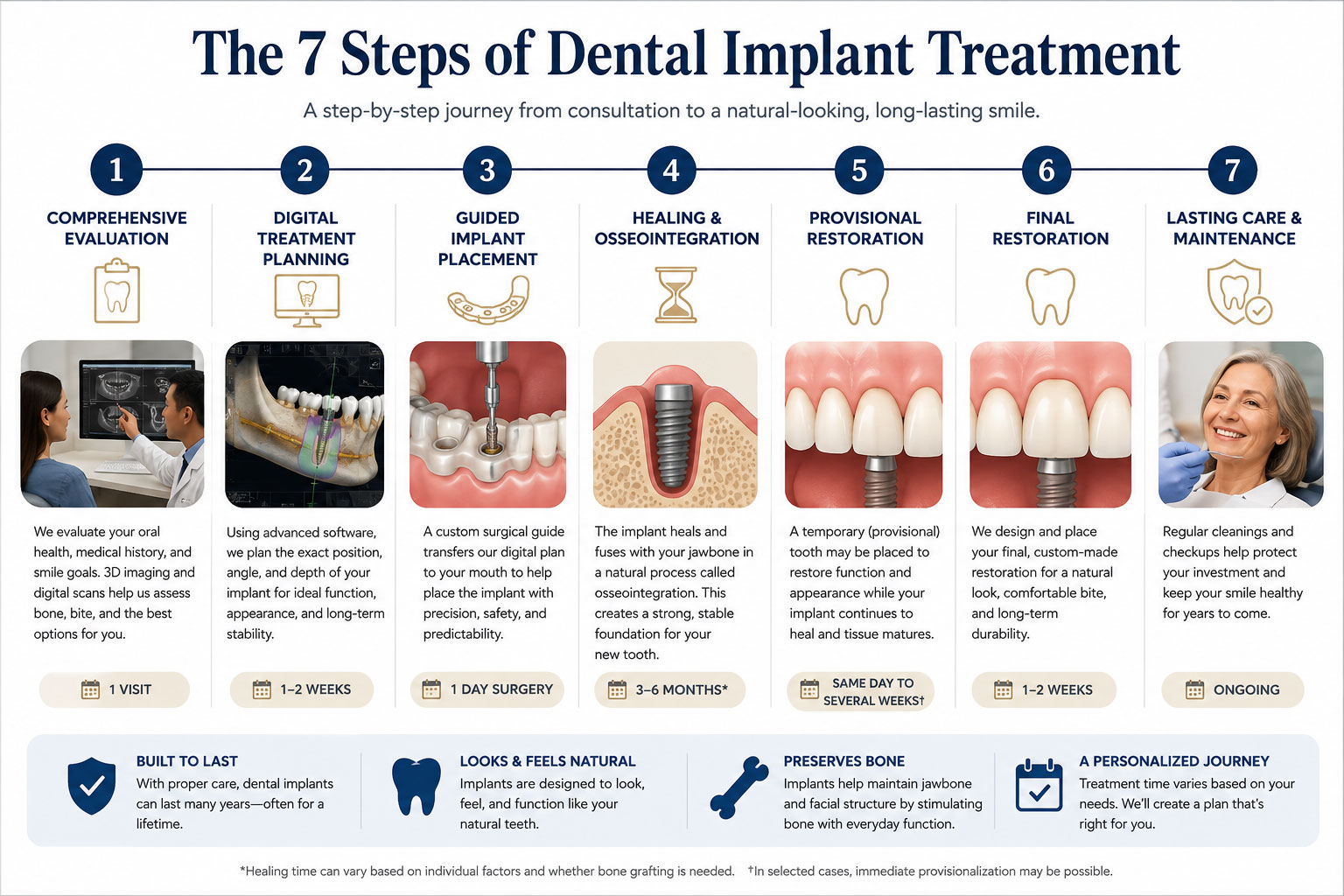 infographic on 7 steps to dental implant placement