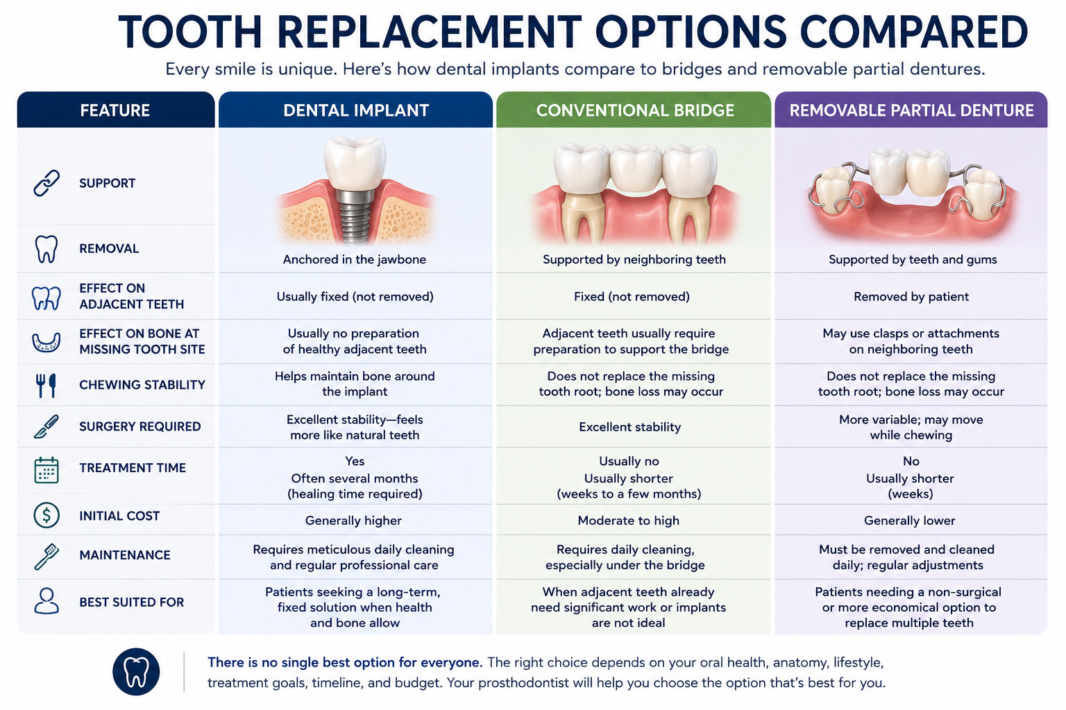 tooth replacement options comparison chart